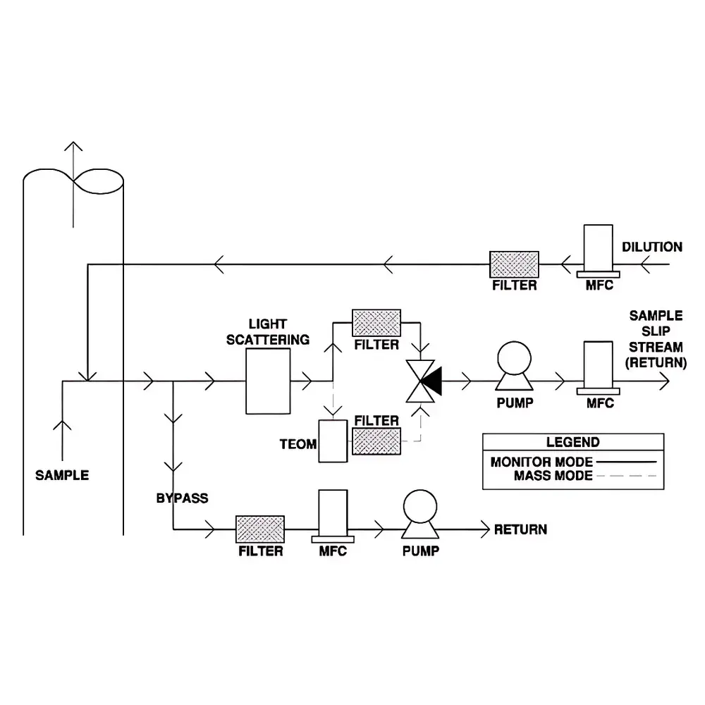 Thermo Scientific PM CEMS Continuous Emissions Monitoring System for Particulate Matter
