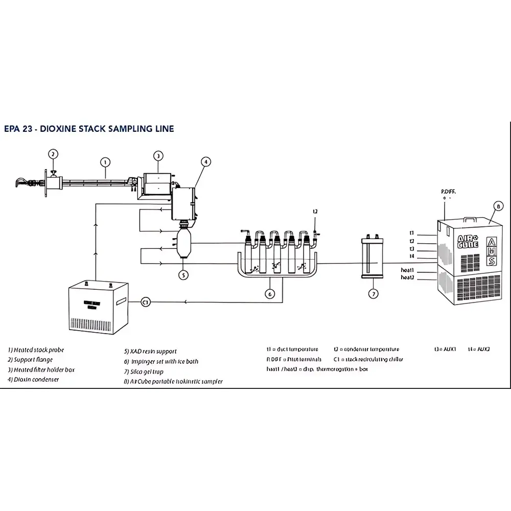 AMS Dioxin Sampling System for Stack Emissions