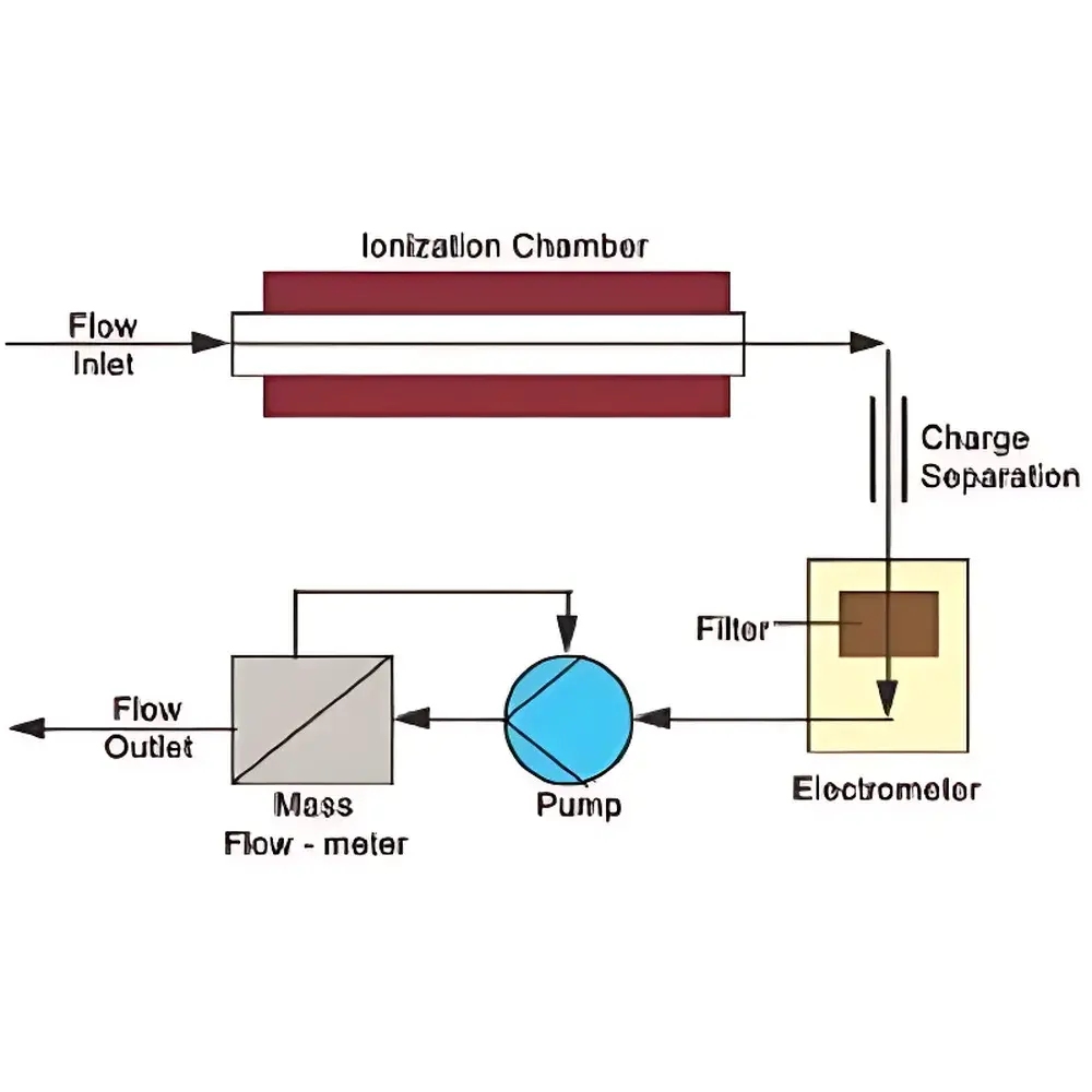 EcoChem PAS2000 STD Photoionization Aerosol Sensor for Real-Time Particulate-Bound PAH Monitoring