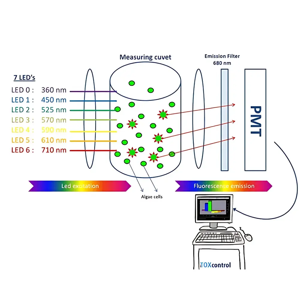 microLAN ALGcontrol Online Algal Fluorescence Monitor