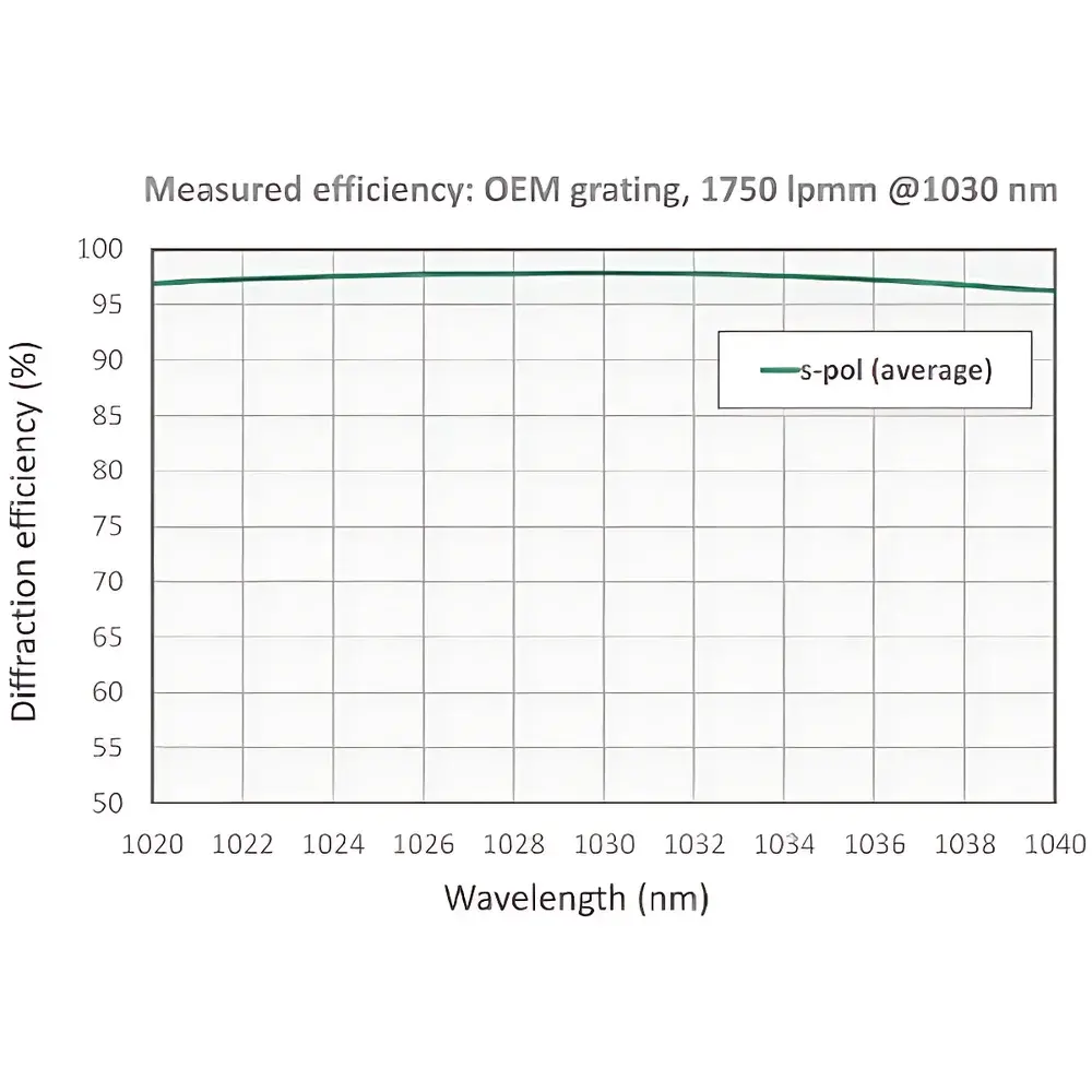 Wasatch Photonics VPH Transmission Gratings (WP-800/1030-xx, WP-1250/1030-xx, WP-1800/1030-xx Series)