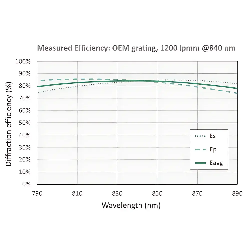 Wasatch Photonics VPH Transmission Gratings (WP-800/1030-xx, WP-1250/1030-xx, WP-1800/1030-xx Series)