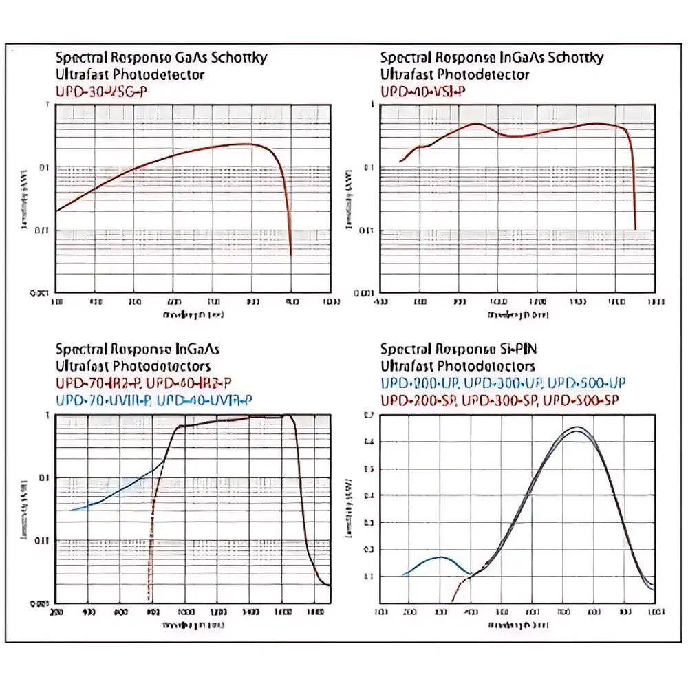 Alphalas UPD Series Ultrafast Photodetectors
