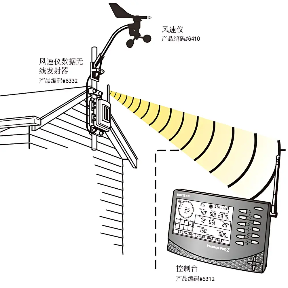 Davis 6332 Wireless Anemometer System
