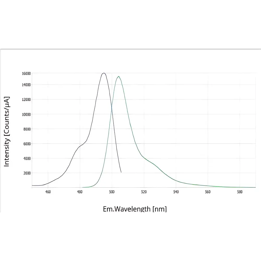 HORIBA Duetta A-TEEM Dual-Mode Spectrophotometer with Synchronous Fluorescence and Absorption Detection