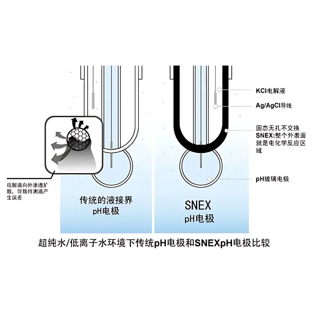 CLEAN CS1788 Solid-State Liquid-Junction pH Electrode for Ultra-Low Ionic Strength Water