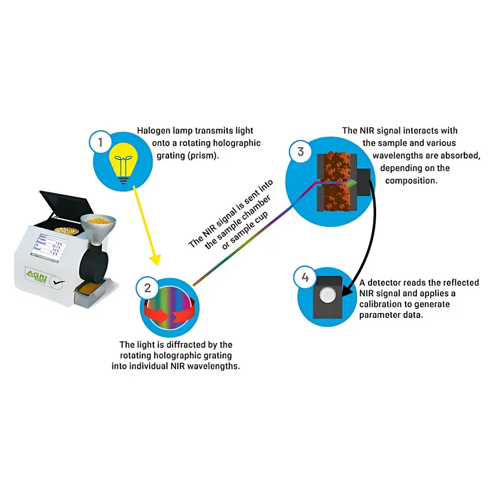 Agricheck XL/Plus Near Infrared Spectrometer by KPM Bruins