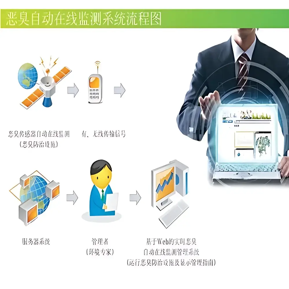 SLC-ON Series Online Odor Monitoring System