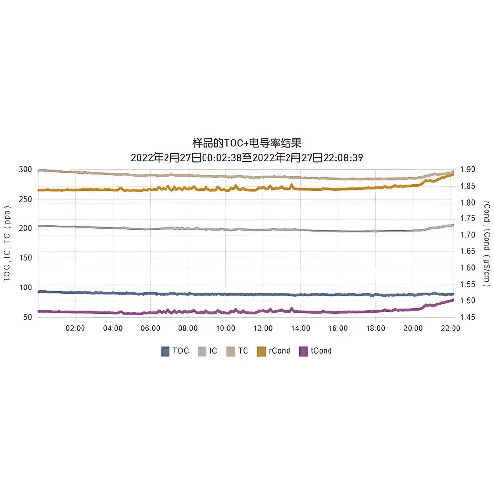 Sievers DataShare Elite Software for TOC Analyzers