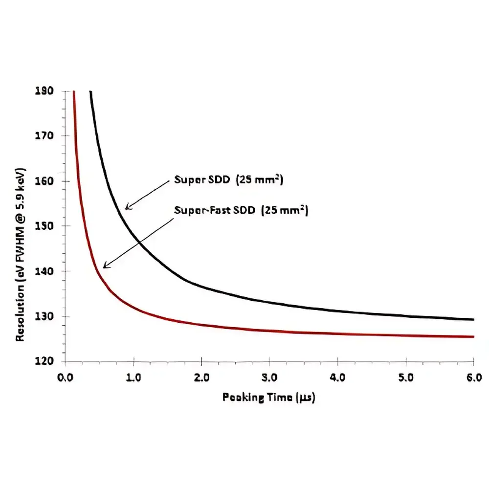 Amptek Fast SDD Super-Fast Silicon Drift Detector