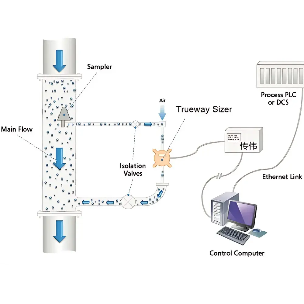 Trueway Sizer Online Laser Diffraction Particle Size Analyzer