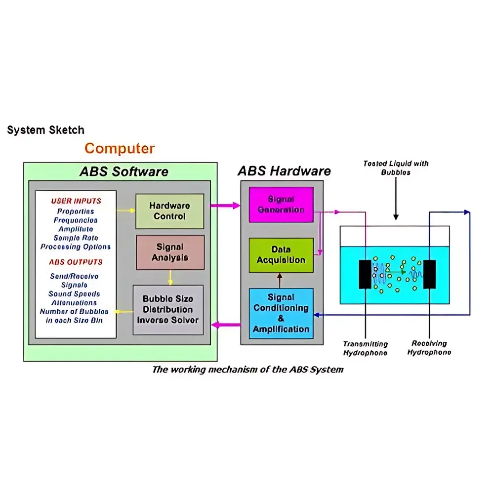 Dynaflow ABS Acoustic Bubble Spectrometer