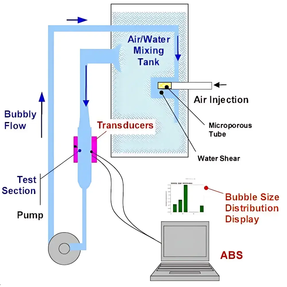 Dynaflow ABS Acoustic Bubble Spectrometer
