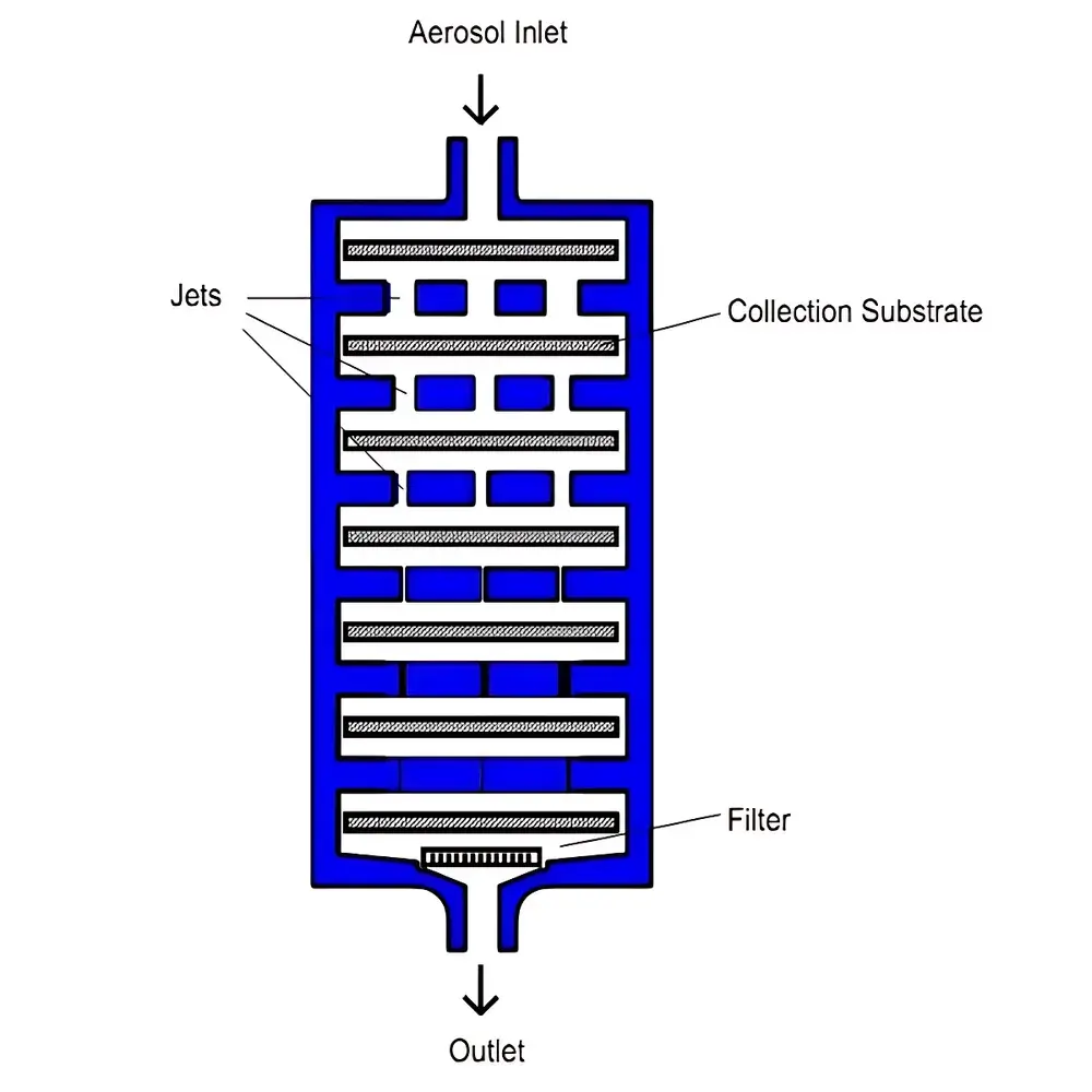HRH-APS05 Low-Flow Cascade Impactor