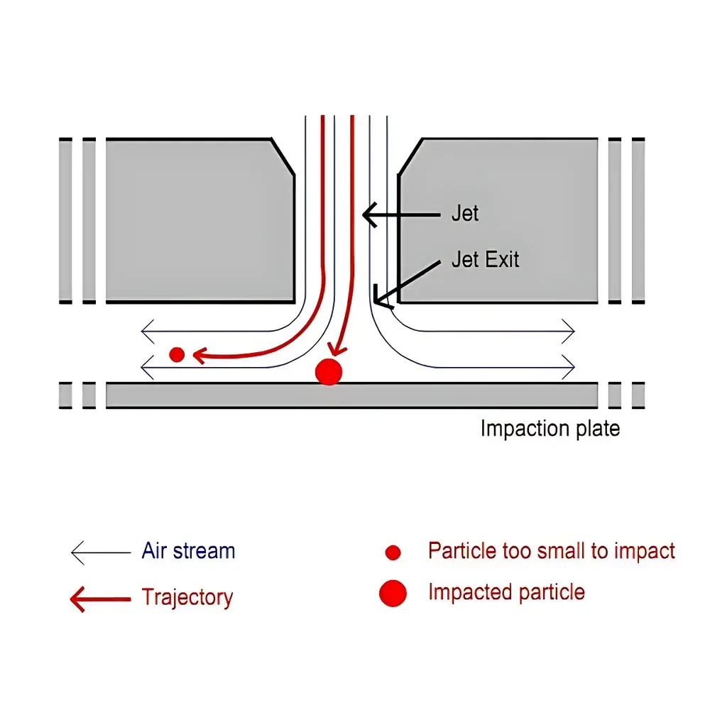 HRH-APS05 Low-Flow Cascade Impactor