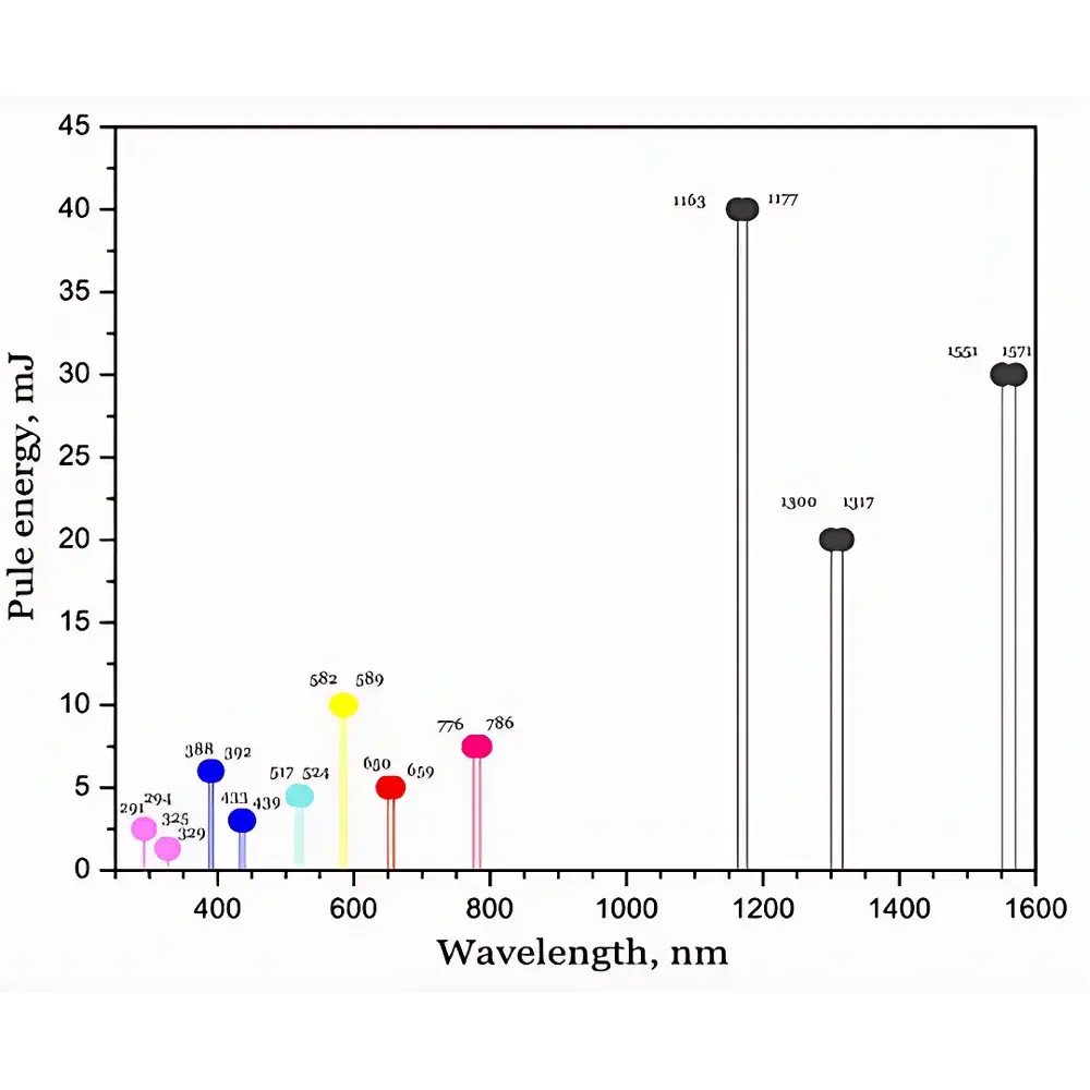 Quantum Light Instruments Q-SHIFT Series Nanosecond Q-Switched Lasers with Integrated Nonlinear Wavelength Conversion