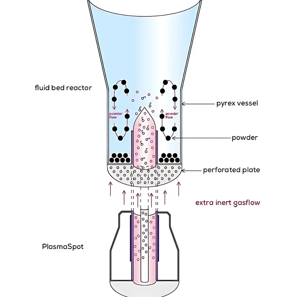 PROCEPT Plasma Fluidized Bed Reactor / Coater
