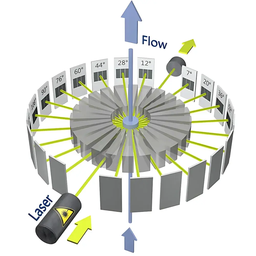 POSTNOVA SC2000 Multi-Detector Gel Permeation Chromatograph with 21-Angle Static Light Scattering Detector