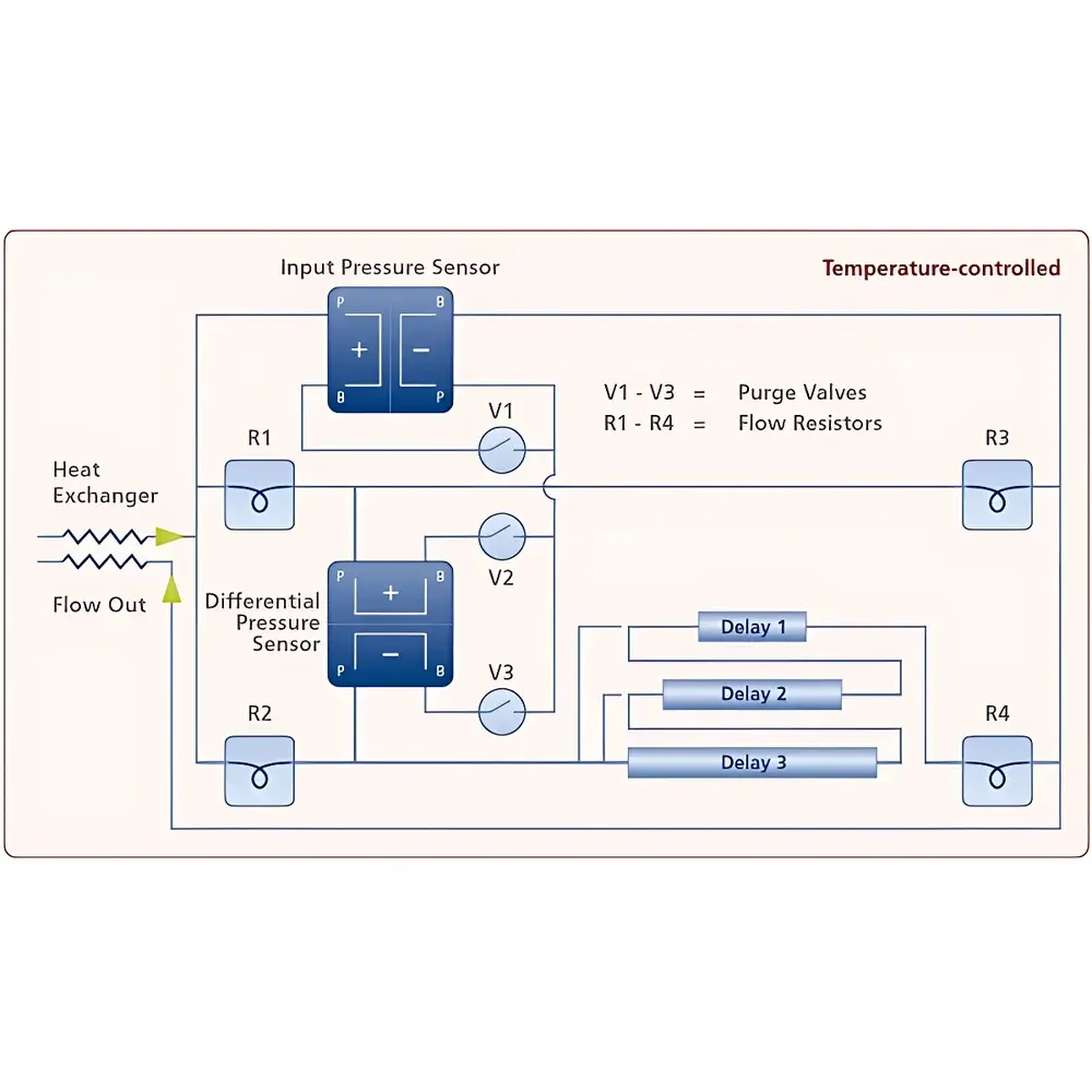 POSTNOVA SC2000 Multi-Detector Gel Permeation Chromatograph with 21-Angle Static Light Scattering Detector