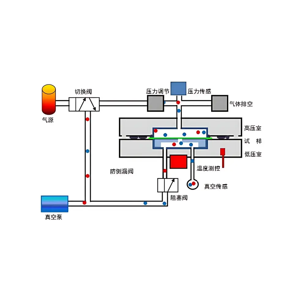 Drick DRK310 Gas Permeation Analyzer – Differential Pressure Method (Triple-Chamber Averaging)