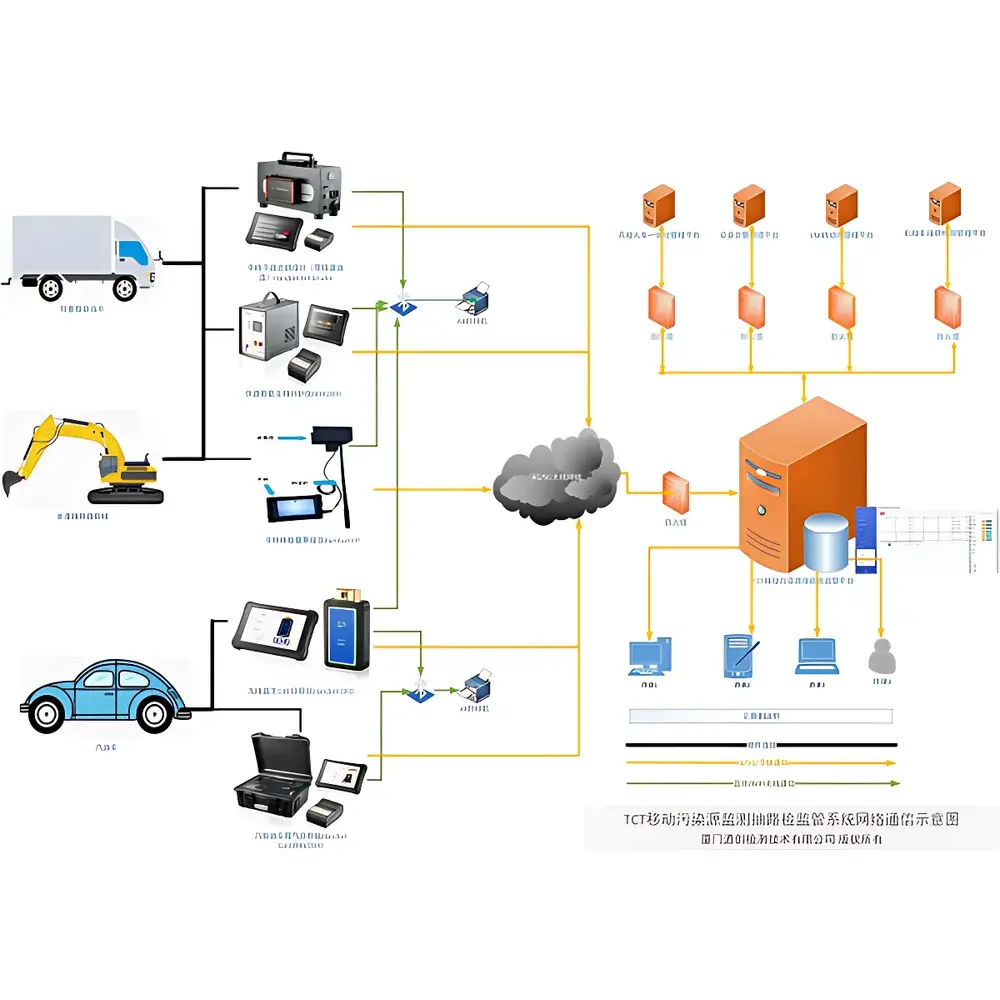 TCT VRMS1000 Mobile Emission Inspection & Enforcement Management System