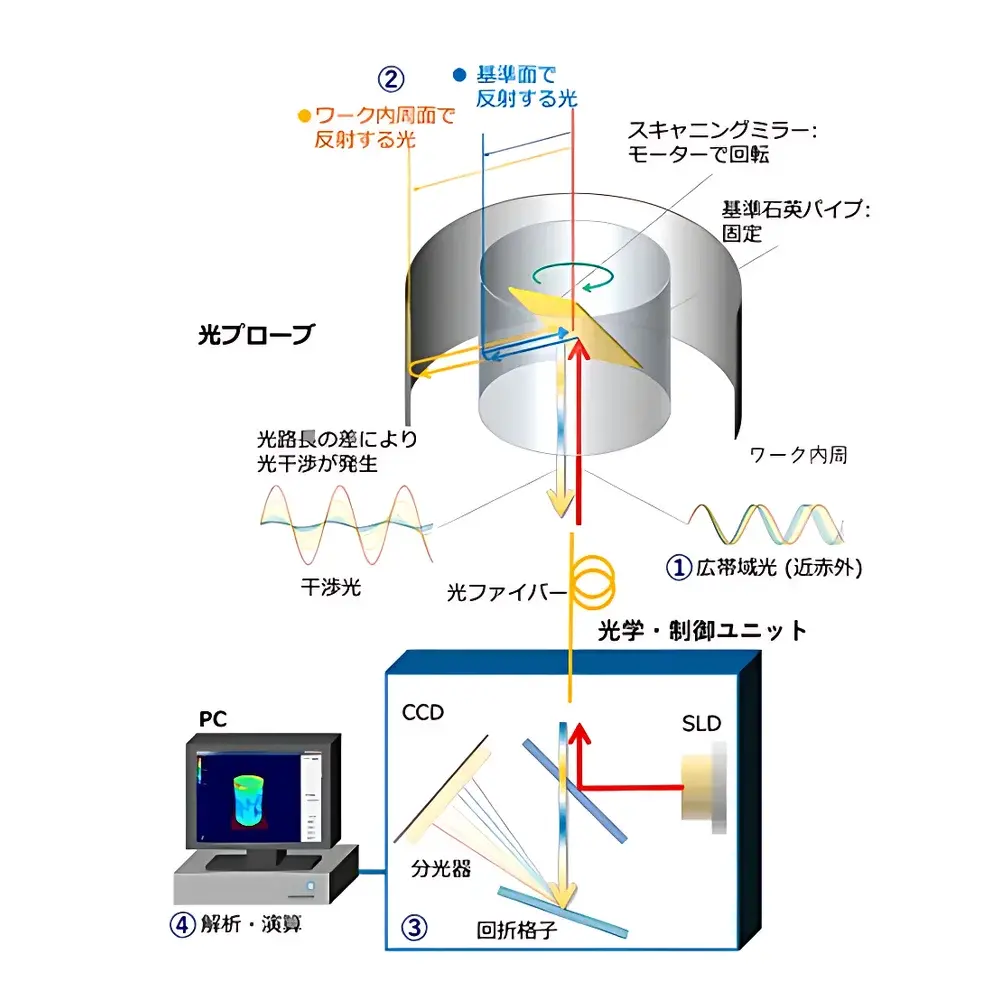 Adamant Namiki NMH-01 Optical Interferometric Internal Circumferential Surface Profilometer