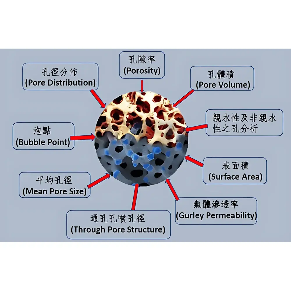 PMI CFP Porometry and Pore Structure Analysis Service