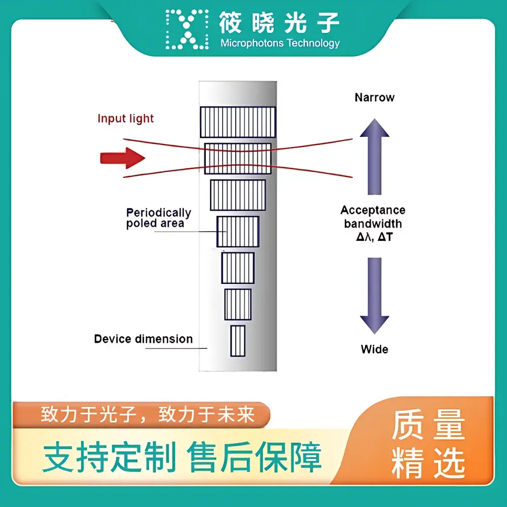 Microphotons QPM-PP:Mg-SLN Variable Interaction Length, Bandwidth-Tunable Quasi-Phase-Matched Optical Parametric Device