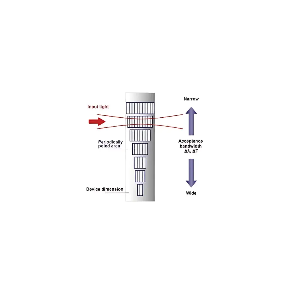 Microphotons QPM-PP:Mg-SLN Variable Interaction Length, Bandwidth-Tunable Quasi-Phase-Matched Optical Parametric Device