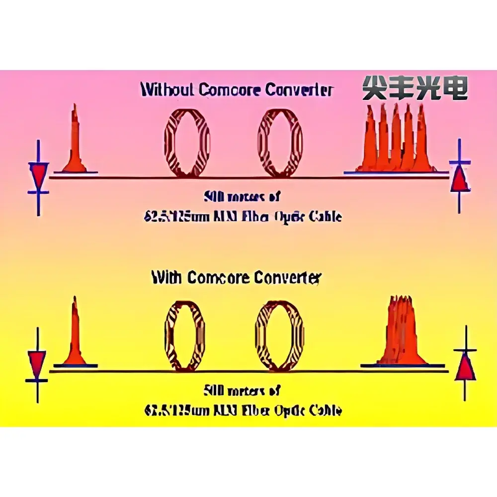 AOE Tech SMMM Single-Mode to Multi-Mode Broadband Converter