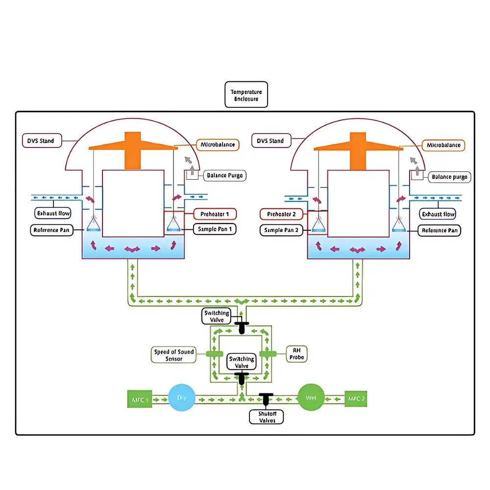 SMS DVS Discovery Gravimetric Dual-Balance Vapor Sorption Analyzer