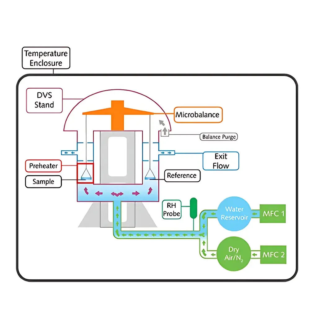 DVS Adventure Dynamic Vapor Sorption Analyzer by SMS