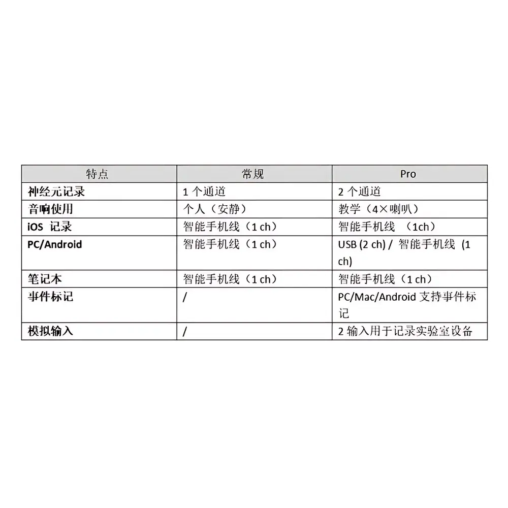 Neuron SpikerBox Pro by Backyard Brains