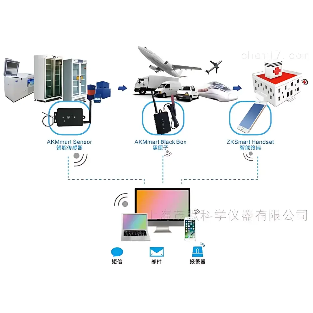AUCMA Cold Chain Temperature & Humidity Monitoring System (AKMS-03 / AKMB-03D Series Data Logger)