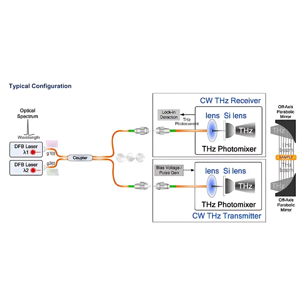 Bakman PB1319 Terahertz Difference-Frequency Photoconductive Antenna (DF-PCA)
