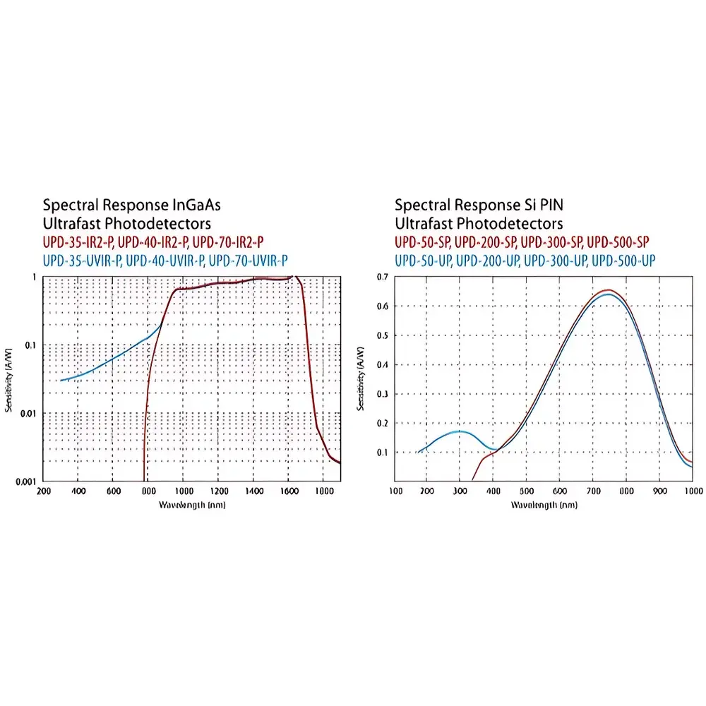 AlphaLas UPD Series Ultrafast Photodetectors