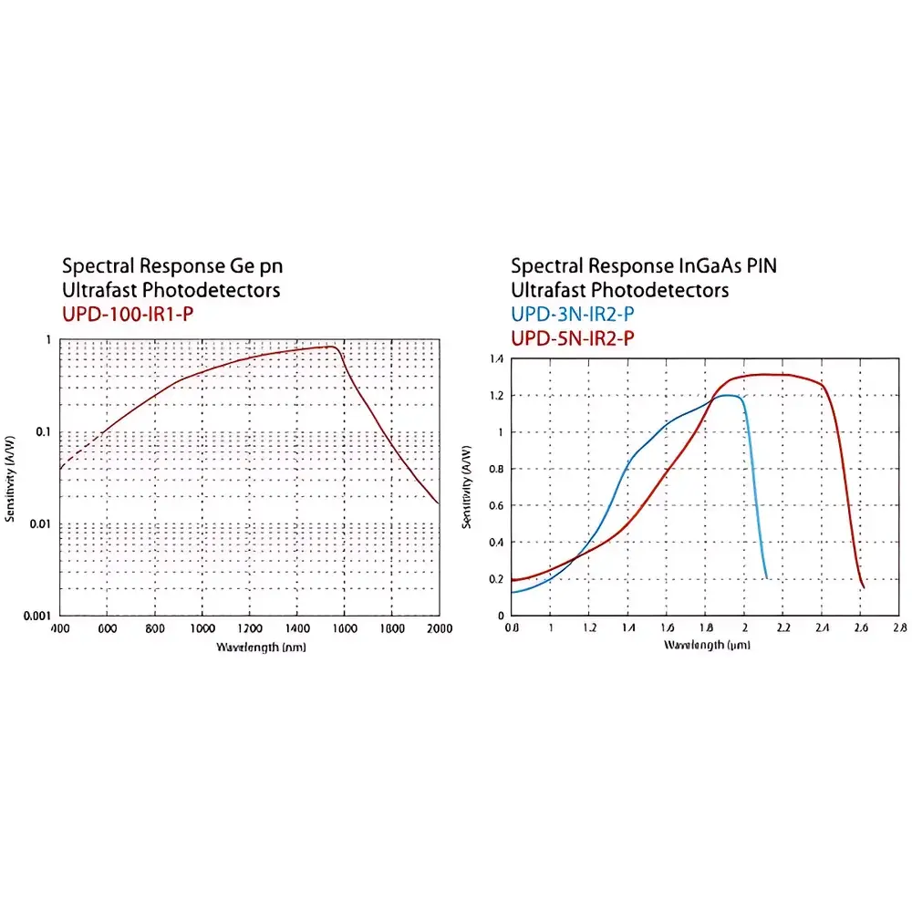 AlphaLas UPD Series Ultrafast Photodetectors