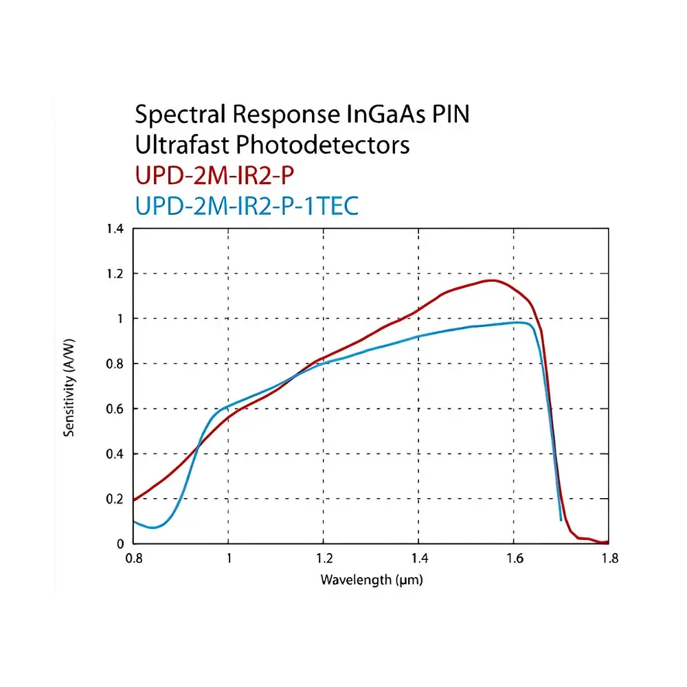 AlphaLas UPD Series Ultrafast Photodetectors