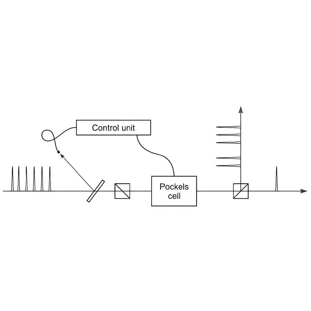 ATSEVA OG-B/F Series Electro-Optic Pulse Pickers for Ultrafast Lasers