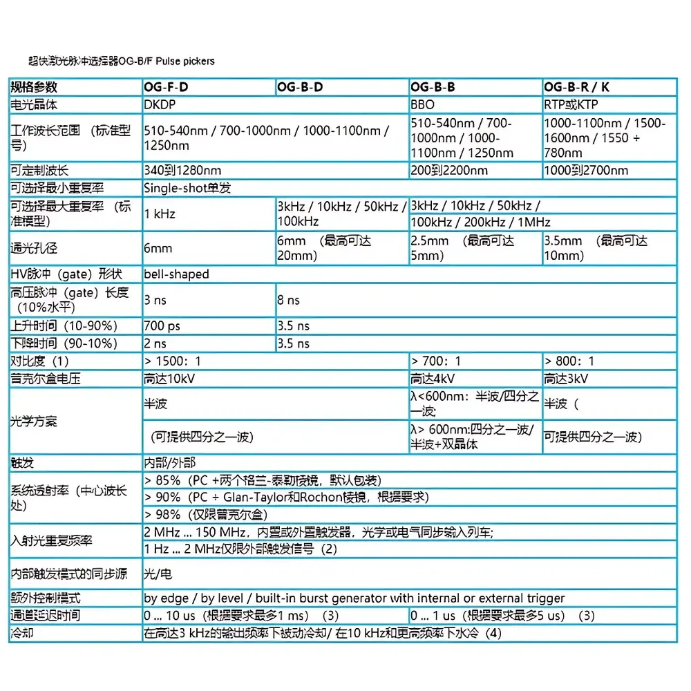 ATSEVA OG-B/F Series Electro-Optic Pulse Pickers for Ultrafast Lasers