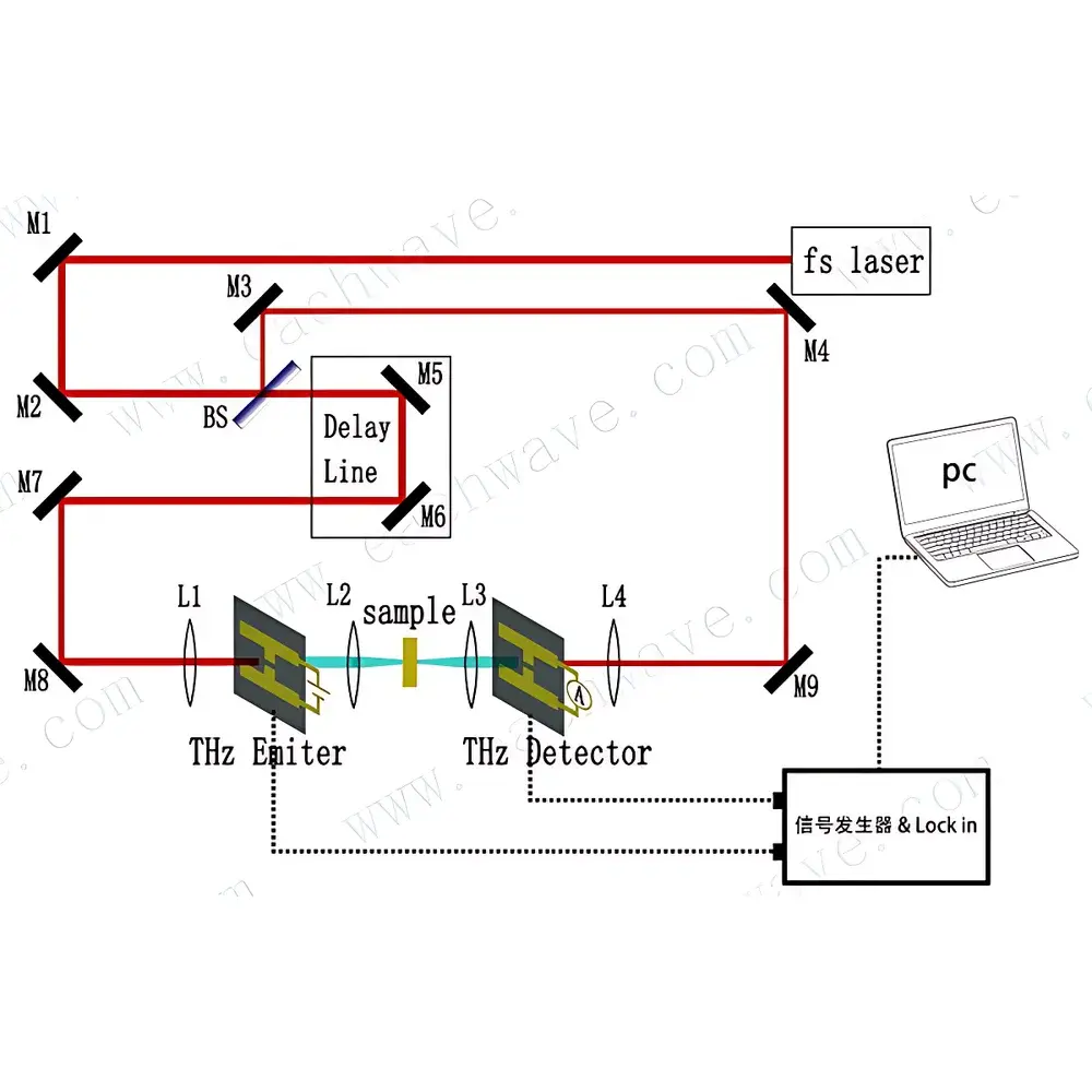 Eachwave THz-TDS Toolkit for Custom Terahertz Time-Domain Spectroscopy System Assembly