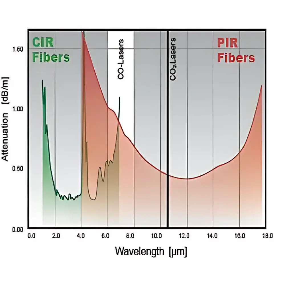 ART Photonics PIR-240 / PIR-400 / PIR-630 / PIR-900 Polycrystalline Infrared Fibers