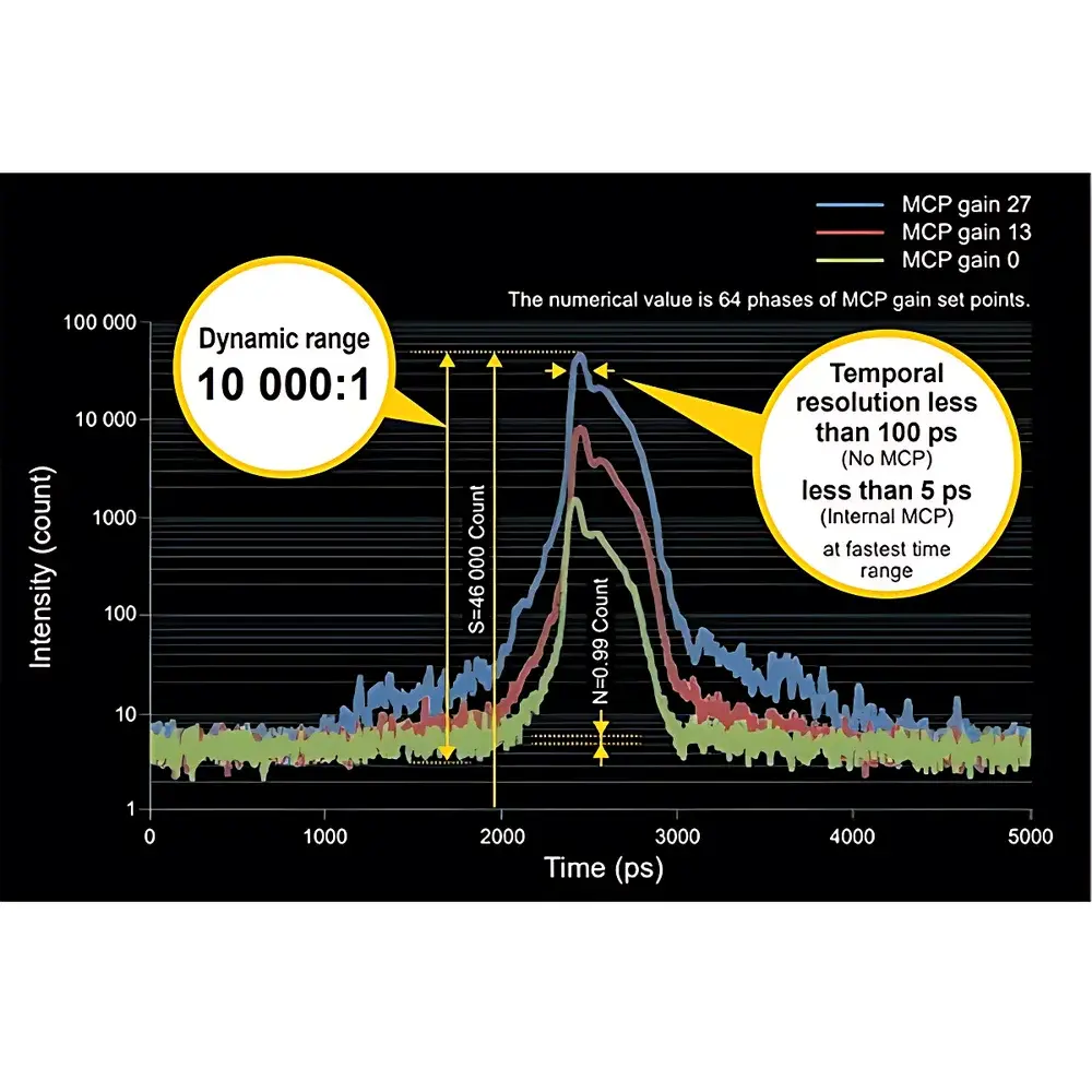 Hamamatsu C13410 High-Dynamic-Range Streak Camera