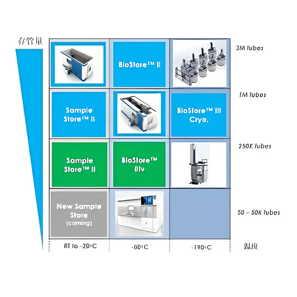 Azenta B3C 1500 Automated Cryogenic Storage System