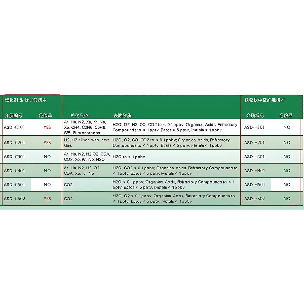 ASD ASDPure-POU Point-of-Use High-Purity Specialty Gas Purifier