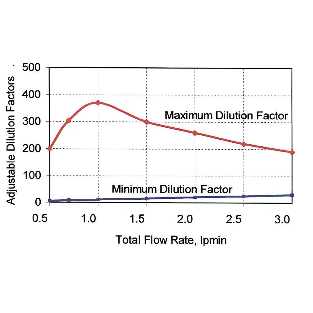 TOPAS DDS-560 Dynamic Aerosol Dilution System