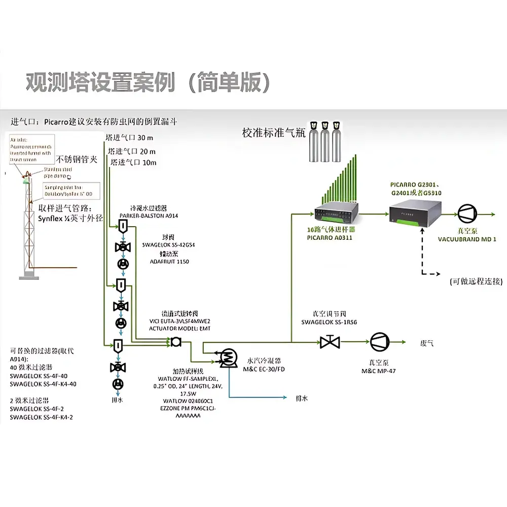 Picarro G2401 High-Precision Multicomponent Greenhouse Gas Analyzer