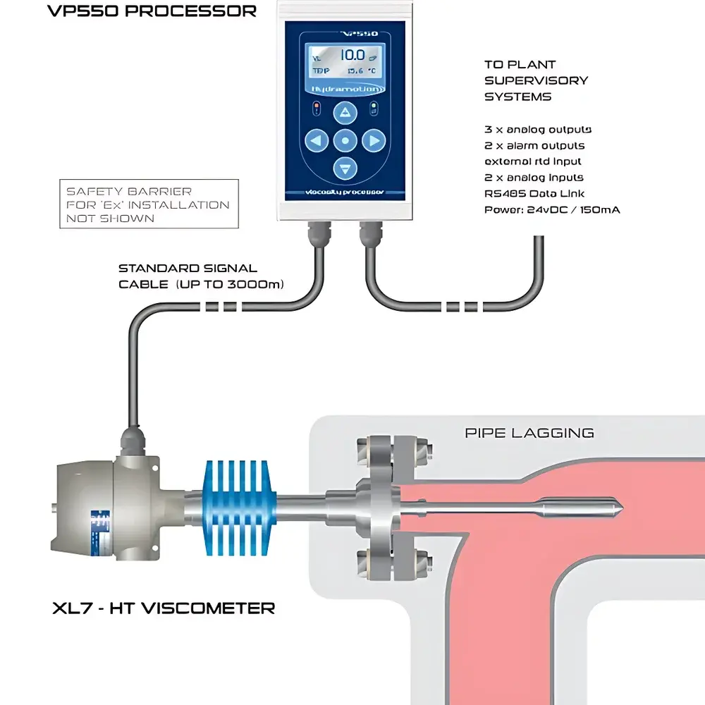 Hydramotion XL7-HT High-Temperature Online Viscometer