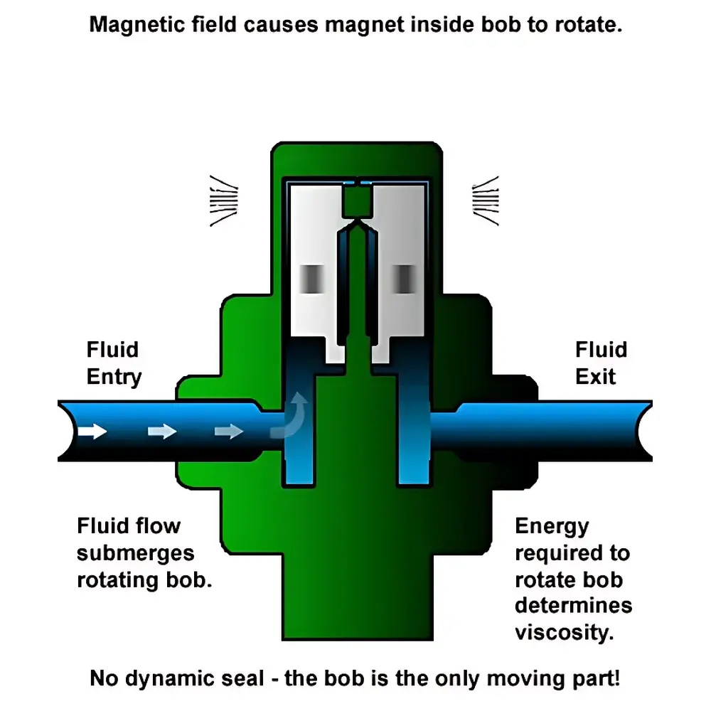 Grace M3900 Online Viscometer