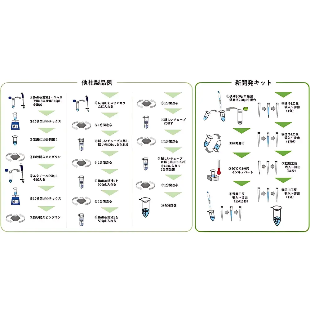 ICOMES Pipetty Semi-Automatic Electric Pipette-Based Nucleic Acid Extractor